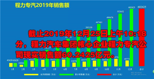 程力頭條：2019年程力汽車集團(tuán)核心企業(yè)程力專汽銷售額突破60億大關(guān)，年增長率20%實(shí)現(xiàn)逆勢(shì)上揚(yáng)為四五發(fā)展規(guī)劃開局奠定良好基礎(chǔ)