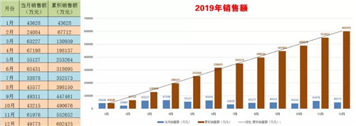 程力頭條：2019年程力汽車集團(tuán)核心企業(yè)程力專汽銷售額突破60億大關(guān)，年增長率20%實(shí)現(xiàn)逆勢(shì)上揚(yáng)為四五發(fā)展規(guī)劃開局奠定良好基礎(chǔ)